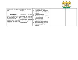 probabilidad y regla de
tres.
compuesta directa e
inversa.
conceptos básicos.
2. Experimentos aleatorios,
espacio, muestra y
eventos.
3. Diagramas árbol.
4. Técnicas de conteo:
Permutaciones y
combinaciones.
5. Probabilidad de
ocurrencia de un evento.
6. Probabilidad de la unión
y la intersección de
eventos.
SUPERIOR:
Valora la importancia de
la aplicación de la
proporcionalidad y
resuelve con gusto las
diferentes técnicas de
conteo.
Desarrolla pruebas
externas e internas
tipo SABER, en donde
muestra sus avances
en las competencias
desarrolladas
 