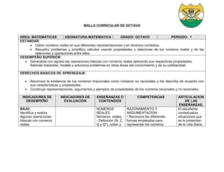 MALLA CURRICULAR DE OCTAVO
AREA: MATEMÁTICAS ASIGNATURA:MATEMATICA GRADO: OCTAVO PERIODO: 1
ESTANDAR:
 Utilizo números reales en sus diferentes representaciones y en diversos contextos.
 Resuelvo problemas y simplifico cálculos usando propiedades y relaciones de los números reales y de las
relaciones y operaciones entre ellos.
DESEMPEÑO SUPERIOR:
 Generaliza con agrado las operaciones básicas con números reales aplicando sus respectivas propiedades.
Además interpreta, modela y soluciona problemas en otras áreas del conocimiento y de su cotidianidad.
DERECHOS BASICOS DE APRENDZAJE:
 Reconoce la existencia de los números irracionales como números no racionales y los describe de acuerdo con
sus características y propiedades.
 Construye representaciones, argumentos y ejemplos de propiedades de los números racionales y no racionales.
INDICADORES DE
DESEMPEÑO
INDICADORES DE
EVALUACION
ENSEÑANZAS O
CONTENIDOS
COMPETENCIAS ARTICULACION
DE LAS
ENSEÑANZAS.
BAJO:.
Identifica y realiza
algunas operaciones
básicas con números
reales.
NÚMEROS
REALES
Números reales:
- Definición (N, Z,
Q y Q*), orden y
RAZONAMIENTO Y
ARGUMENTACION
• Reconoce las diferentes
formas empleadas para
representar los números
El estudiante
contextualiza
situaciones que
se le presentan
de la vida diaria,
 