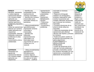 BASICO:
Identifica, representa
y realiza algunas
operaciones básicas
con números reales
aplicando sus
propiedades para
resolver ejercicios y
problemas propuestos
- Identifica las
propiedades de las
operaciones de
números racionales •
- Identifica los números
irracionales como
decimales infinitos no
periódicos.
representación
- Operaciones y
propiedades:
Adición,
Sustracción,
Multiplicación,
División
- Polinomios
aritméticos
- Ecuaciones y
problemas
racionales en diversos
contextos.
• Relaciona el lenguaje
cotidiano con el lenguaje y
símbolos matemáticos, para
construir ecuaciones que
modelen diferentes situaciones
que involucran los números
racionales.
• Compara situaciones de su
entorno donde utiliza los
racionales.
• Utiliza las propiedades de las
operaciones para efectuar
cálculos más rápidos y precisos
en números.
• Explica los pasos usados en
la solución de ecuaciones y los
aplica (algoritmos)
PLANTEAMIENTO Y
RESOLUCION DE
PROBLEMAS
.A partir de situaciones de la
vida real, formula problemas y
procede a resolverlos usando
los números racionales con sus
operaciones y propiedades, la
elaboración de ecuaciones
para darle
solución
después de
plantear el
problema, y
llegar a una
respuesta por
medio de
procesos que
dan cuenta de la
asimilación de
conceptos
previos en la
realización de
operaciones
ALTO:
Utiliza las operaciones
básicas con números
reales aplicando sus
respectivas
propiedades. Además
interpreta y soluciona
problemas en otras
áreas del
conocimiento y de su
cotidianidad.
- Utiliza procedimientos
geométricos para
representar números
racionales e
irracionales.
-Identifica las
diferentes
representaciones
(decimales y no
decimales) para
argumentar por qué un
número es o no
racional.
SUPERIOR:
Generaliza con
agrado las
operaciones básicas
con números reales
aplicando sus
respectivas
- Utiliza procedimientos
geométricos o
aritméticos para
construir algunos
números irracionales y
los ubica en la recta
numérica. - Justificar
 