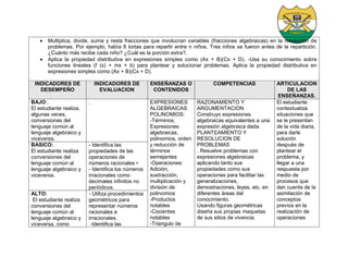  Multiplica, divide, suma y resta fracciones que involucran variables (fracciones algebraicas) en la resolución de
problemas. Por ejemplo, había 8 tortas para repartir entre n niños. Tres niños se fueron antes de la repartición.
¿Cuánto más recibe cada niño? ¿Cuál es la porción extra?.
 Aplica la propiedad distributiva en expresiones simples como (Ax + B)(Cx + D). -Usa su conocimiento sobre
funciones lineales (f (x) = mx + b) para plantear y solucionar problemas. Aplica la propiedad distributiva en
expresiones simples como (Ax + B)(Cx + D).
INDICADORES DE
DESEMPEÑO
INDICADORES DE
EVALUACION
ENSEÑANZAS O
CONTENIDOS
COMPETENCIAS ARTICULACION
DE LAS
ENSEÑANZAS.
BAJO:.
El estudiante realiza,
algunas veces,
conversiones del
lenguaje común al
lenguaje algebraico y
viceversa.
. EXPRESIONES
ALGEBRAICAS
POLINOMIOS:
-Términos,
Expresiones
algebraicas,
polinomios, orden
y reducción de
términos
semejantes
-Operaciones:
Adición,
sustracción,
multiplicación y
división de
polinomios
-Productos
notables
-Cocientes
notables
-Triangulo de
RAZONAMIENTO Y
ARGUMENTACION
Construyo expresiones
algebraicas equivalentes a una
expresión algebraica dada.
PLANTEAMIENTO Y
RESOLUCION DE
PROBLEMAS
. Resuelve problemas con
expresiones algebraicas
aplicando tanto sus
propiedades como sus
operaciones para facilitar las
generalizaciones,
demostraciones, leyes, etc. en
diferentes áreas del
conocimiento.
Usando figuras geométricas
diseña sus propias maquetas
de sus sitios de vivencia.
El estudiante
contextualiza
situaciones que
se le presentan
de la vida diaria,
para darle
solución
después de
plantear el
problema, y
llegar a una
respuesta por
medio de
procesos que
dan cuenta de la
asimilación de
conceptos
previos en la
realización de
operaciones
BASICO:
El estudiante realiza
conversiones del
lenguaje común al
lenguaje algebraico y
viceversa.
- Identifica las
propiedades de las
operaciones de
números racionales •
- Identifica los números
irracionales como
decimales infinitos no
periódicos.
ALTO:
El estudiante realiza
conversiones del
lenguaje común al
lenguaje algebraico y
viceversa, como
- Utiliza procedimientos
geométricos para
representar números
racionales e
irracionales.
-Identifica las
 