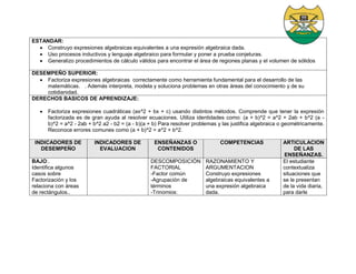 ESTANDAR:
 Construyo expresiones algebraicas equivalentes a una expresión algebraica dada.
 Uso procesos inductivos y lenguaje algebraico para formular y poner a prueba conjeturas.
 Generalizo procedimientos de cálculo válidos para encontrar el área de regiones planas y el volumen de sólidos
DESEMPEÑO SUPERIOR:
 Factoriza expresiones algebraicas correctamente como herramienta fundamental para el desarrollo de las
matemáticas. . Además interpreta, modela y soluciona problemas en otras áreas del conocimiento y de su
cotidianidad.
DERECHOS BASICOS DE APRENDIZAJE:
 Factoriza expresiones cuadráticas (ax^2 + bx + c) usando distintos métodos. Comprende que tener la expresión
factorizada es de gran ayuda al resolver ecuaciones. Utiliza identidades como: (a + b)^2 = a^2 + 2ab + b^2 (a -
b)^2 = a^2 - 2ab + b^2 a2 - b2 = (a - b)(a + b) Para resolver problemas y las justifica algebraica o geométricamente.
Reconoce errores comunes como (a + b)^2 = a^2 + b^2.
INDICADORES DE
DESEMPEÑO
INDICADORES DE
EVALUACION
ENSEÑANZAS O
CONTENIDOS
COMPETENCIAS ARTICULACION
DE LAS
ENSEÑANZAS.
BAJO:.
Identifica algunos
casos sobre
Factorización y los
relaciona con áreas
de rectángulos..
DESCOMPOSICIÓN
FACTORIAL
-Factor común
-Agrupación de
términos
-Trinomios:
RAZONAMIENTO Y
ARGUMENTACION
Construyo expresiones
algebraicas equivalentes a
una expresión algebraica
dada.
El estudiante
contextualiza
situaciones que
se le presentan
de la vida diaria,
para darle
 