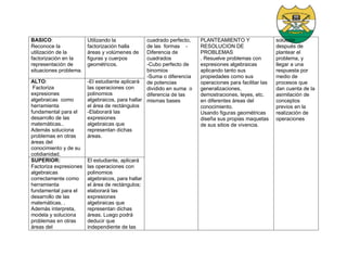 BASICO:
Reconoce la
utilización de la
factorización en la
representación de
situaciones problema.
Utilizando la
factorización halla
áreas y volúmenes de
figuras y cuerpos
geométricos.
cuadrado perfecto,
de las formas -
Diferencia de
cuadrados
-Cubo perfecto de
binomios
-Suma o diferencia
de potencias
dividido en suma o
diferencia de las
mismas bases
PLANTEAMIENTO Y
RESOLUCION DE
PROBLEMAS
. Resuelve problemas con
expresiones algebraicas
aplicando tanto sus
propiedades como sus
operaciones para facilitar las
generalizaciones,
demostraciones, leyes, etc.
en diferentes áreas del
conocimiento.
Usando figuras geométricas
diseña sus propias maquetas
de sus sitios de vivencia.
solución
después de
plantear el
problema, y
llegar a una
respuesta por
medio de
procesos que
dan cuenta de la
asimilación de
conceptos
previos en la
realización de
operaciones
ALTO:
Factoriza
expresiones
algebraicas como
herramienta
fundamental para el
desarrollo de las
matemáticas..
Además soluciona
problemas en otras
áreas del
conocimiento y de su
cotidianidad.
-El estudiante aplicará
las operaciones con
polinomios
algebraicos, para hallar
el área de rectángulos
-Elaborará las
expresiones
algebraicas que
representan dichas
áreas.
SUPERIOR:
Factoriza expresiones
algebraicas
correctamente como
herramienta
fundamental para el
desarrollo de las
matemáticas. .
Además interpreta,
modela y soluciona
problemas en otras
áreas del
El estudiante, aplicará
las operaciones con
polinomios
algebraicos, para hallar
el área de rectángulos;
elaborará las
expresiones
algebraicas que
representan dichas
áreas. Luego podrá
deducir que
independiente de las
 