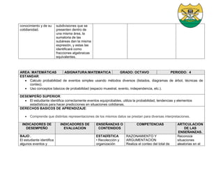 conocimiento y de su
cotidianidad.
subdivisiones que se
presenten dentro de
una misma área, la
sumatoria de las
subáreas dan la misma
expresión, y estas las
identificará como
fracciones algebraicas
equivalentes.
AREA: MATEMÁTICAS ASIGNATURA:MATEMATICA GRADO: OCTAVO PERIODO: 4
ESTANDAR:
 Calculo probabilidad de eventos simples usando métodos diversos (listados, diagramas de árbol, técnicas de
conteo).
 Uso conceptos básicos de probabilidad (espacio muestral, evento, independencia, etc.).
DESEMPEÑO SUPERIOR:
 El estudiante identifica correctamente eventos equiprobables, utiliza la probabilidad, tendencias y elementos
estadísticos para hacer predicciones en situaciones cotidianas.
DERECHOS BASICOS DE APRENDIZAJE:
 Comprende que distintas representaciones de los mismos datos se prestan para diversas interpretaciones.
INDICADORES DE
DESEMPEÑO
INDICADORES DE
EVALUACION
ENSEÑANZAS O
CONTENIDOS
COMPETENCIAS ARTICULACION
DE LAS
ENSEÑANZAS.
BAJO:.
El estudiante identifica
algunos eventos y
ESTADÍSTICA
• Recolección y
organización
RAZONAMIENTO Y
ARGUMENTACION
Realiza el conteo del total de
Reconoce
situaciones
aleatorias en el
 