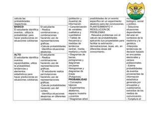 calcula las
probabilidades
respectivas.
(población y
muestra) de
Información
• Caracterización
de variables:
cualitativa y
cuantitativa
• Tablas de
frecuencia y
medidas de
tendencia
central:, media,
mediana y moda
• Diagramas de
barras,
pictogramas y
diagramas
circulares
Histogramas y
diagramas de
líneas
(Polígonos).
PROBABILIDAD
• Conceptos
básicos
• Experimentos
aleatorios,
espacio muestra
y eventos
• Diagramas árbol
posibilidades de un evento
específico en un experimento
aleatorio para dar conclusiones.
PLANTEAMIENTO Y
RESOLUCION DE
PROBLEMAS
. Resuelve problemas con el
cálculo de probabilidades
aplicando sus propiedades para
facilitar la estimación ,
demostraciones, leyes, etc. en
diferentes áreas del
conocimiento.
mundo físico,
biológico, social
y político.
- Soluciona
situaciones
dependientes
del azar en
contextos de la
medicina y la
genética.
-Interpreta
tendencias de
decisión basado
en encuestas
electorales y
censos
poblacionales.
- Estima
probabilidades
de eventos
provenientes de
información
estadística
generada por
encuestas y
cuestionarios
extraídos de los
medios de
comunicación.
- Conjetura el
BASICO:
El estudiante identifica
eventos , utiliza la
probabilidad para
hacer predicciones en
situaciones cotidianas
El estudiante:
- Realiza
combinaciones y
combinaciones
haciendo uso de
representaciones
gráficas.
-Calcula probabilidades
-Identifica situaciones
aleatorias.
ALTO:
El estudiante identifica
eventos
equiprobables, utiliza
la probabilidad,
tendencias y
elementos
estadísticos para
hacer predicciones en
situaciones cotidianas
El estudiante:
- Realiza
combinaciones
haciendo uso de
representaciones
gráficas.
- El estudiante realiza
permutaciones
haciendo uso de
representaciones
gráficas.
-Calcula probabilidades
haciendo uso del
conteo.
-Identifica situaciones
aleatorias en diferentes
contextos.
 