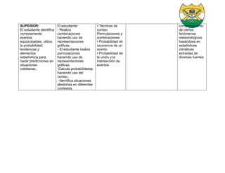 SUPERIOR:
El estudiante identifica
correctamente
eventos
equiprobables, utiliza
la probabilidad,
tendencias y
elementos
estadísticos para
hacer predicciones en
situaciones
cotidianas..
El estudiante:
- Realiza
combinaciones
haciendo uso de
representaciones
gráficas.
- El estudiante realiza
permutaciones
haciendo uso de
representaciones
gráficas.
-Calcula probabilidades
haciendo uso del
conteo.
-Identifica situaciones
aleatorias en diferentes
contextos.
• Técnicas de
conteo:
Permutaciones y
combinaciones
• Probabilidad de
ocurrencia de un
evento
• Probabilidad de
la unión y la
intersección de
eventos
comportamiento
de ciertos
fenómenos
meteorológicos
basándose en
estadísticas
climáticas
extraídas de
diversas fuentes
 