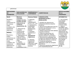 polinómicas.
INDICADORES
DE
DESEMPEÑO
INDICADORES DE
EVALUACIÓN
ENSEÑANZAS O
CONTENIDOS
COMPETENCIAS
ARTICULACIONES
DE LA
ENSEÑANZA
BAJO:
Identifica y
realiza
operaciones con
los números
reales,
complejos y las
expresiones
algebraicas
Mediante
consultas,
trabajos escritos,
pruebas escritas,
elaboración de
carteleras,
exposiciones, etc.
 Reconoce los
conjuntos
numéricos que
conforman los
números reales
 Representa en la
recta numérica
cualquier número
real y establece el
orden
 Realiza
operaciones con
números Reales
 Aplica
propiedades de las
Números Reales
 Definición,
orden y
representación
de: N, Z, Q , I y R
 Operaciones y
propiedades:
suma, resta,
Multiplicación,
División
 Expresión
decimal de un
Real
Expresiones
Algebraicas
 Términos,
Expresiones
algebraicas,
polinomios, orden
y reducción de
términos
COMUNICACIÓN,
REPRESENTACIÓN Y
MODELACIÓN
 Identifica las relaciones de
contenencia entre los conjuntos
numéricos
 Reconoce las diferencias entre los
números que pertenecen a uno u
otro conjunto numérico
 Realiza operaciones entre distintos
conjuntos numéricos
 Utiliza las operaciones con
números reales para efectuar
cálculos precisos o aproximados
 Reconoce las propiedades que
cumplen las operaciones dentro de
los diferentes sistemas numéricos
 Construye expresiones
algebraicas a partir de conceptos
geométricos
 Reconoce expresiones algebraicas
como representaciones de
INFORMÁTICA
 Uso el EXCEL
para trabajar
cantidades
expresadas en
números reales
 Visito la
INTERNET para
revisar las paginas
que contienen
aplicaciones con
operaciones entre
números reales
 Practico con
GEOGEBRA las
aproximaciones
que obtengo
usando los
diferentes
conjuntos
numéricos
En las
BÁSICO:
Reconoce y
realiza
operaciones con
los números
reales,
complejos y las
expresiones
algebraicas en
situaciones
 