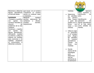 Reconoce y utiliza las
figuras geométricas
en láminas dadas.
que ocupa en un numero
Transforma un número
escrito en cualquier base
o viceversa
medidas.
 Selecciona
las plantillas
que genera
cada cuerpo
a partir del
análisis de su
forma, sus
caras y sus
vértices.
 Utiliza la regla
no graduada
y el compás
para dibujar
las plantillas
de cuerpos
geométricos
cuando se
tienen sus
medidas
 Decide
acerca de las
estrategias
para
determinar
qué tan
pertinente es
la estimación
como ejercicio
físico, aumento o
disminución de
peso.
Identificación y
aplicación de
figuras geométricas
en la vida diaria
como señales de
transito.
SUPERIOR
Compara y cuantifica
con agrado los
números naturales en
solución de
problemas de la vida
cotidiana.
Construye y clasifica
con agrado las
figuras geométricas,
disfrutando modelar
su entorno y utiliza el
sistema de medidas
para acercarse a la
realidad, ampliando
el conocimiento a
diferentes contextos
Mediante trabajos
escritos, elaboración de
carteleras o afiches,
pruebas escritas,
exposiciones
 