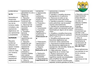 problemáticas operaciones para
generalizar su uso y
facilitar los
algoritmos
 Resuelve
problemas que
involucran los
números reales
 Reconoce los
términos de una
expresión
algebraica
 Simplifica
términos
semejantes
 Realiza
operaciones con
polinomios
 Resuelve
problemas que
involucran las
expresiones
algebraicas
 Aplica los
productos y
cociente notables
para realizar
multiplicaciones y
divisiones rápidas
 Utiliza la
factorización para
semejantes
 Operaciones:
Adición,
sustracción,
multiplicación y
división de
polinomios
 Productos y
cocientes
notables,
 Factorización
 Fracciones
algebraicas:
simplificación y
operaciones
Potenciación en
R
 Potenciación,
operaciones y
propiedades
 Notación
Científica
Radicación en R
 Radicación,
operaciones y
propiedades
 Racionalización
Logaritmación en
operaciones y números
generalizados
 Identifica y simplifica términos
semejantes en un polinomio
 Reconoce el orden en las
operaciones entre polinomios
 Identifica productos y cocientes
entre polinomios, que se pueden
resolver abreviadamente
 Identifica las características que
debe cumplir una expresión para ser
factorizada por alguno de los casos
vistos
 Amplifica y simplifica fracciones
algebraicas teniendo en cuenta el
m.c.m. y el m.c.d.
 Simplifica expresiones entre
fracciones algebraicas que
involucran varias operaciones
 Argumenta la transformación de
las expresiones algebraicas en
expresiones más sencillas, fáciles de
simplificar y reconocer
 Halla potencias, raíces y
logaritmos de un número real
 Realiza operaciones que
involucran potencias, raíces y
logaritmos usando sus propiedades
para simplificar los cálculos
 Utiliza la notación científica para
expresar números grandes en forma
CIENCIAS…
 Descubre como la
experimentación
arroja datos en
números reales y
con ellos se
elaboran modelos
mediante el
lenguaje
matemático
(funciones y
ecuaciones) que
permiten a las
ciencias convertirse
en el conocimiento
 Utilizo la
calculadora como
herramienta de
corroboración de
mis operaciones
EN LAS TICS…
Busca aplicaciones
que plantean el uso
de los números
reales y
expresiones
algebraicas en las
tablets
ALTO:
Generaliza en
situaciones
problemáticas el
uso de los
números reales,
complejos y las
expresiones
algebraicas con
sus operaciones
y propiedades
SUPERIOR:
Resuelve
problemas
utilizando con
agrado modelos
explicativos
vistos en clase
con números
reales,
complejos y
expresiones
algebraicas
 