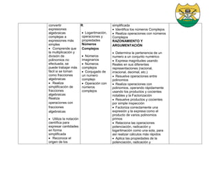 convertir
expresiones
algebraicas
complejas a
expresiones más
simples
 Comprende que
la multiplicación y
división de
polinomios no
efectuada, se
puede trabajar más
fácil si se toman
como fracciones
algebraicas
 Realiza
simplificación de
fracciones
algebraicas
Realiza
operaciones con
fracciones
algebraicas
 Utiliza la notación
científica para
expresar cantidades
en forma
simplificada
 Reconoce el
origen de los
R
 Logaritmación,
operaciones y
propiedades
Números
Complejos
 Números
imaginarios
 Números
complejos
 Conjugado de
un numero
complejo
 Operación con
números
complejos
simplificada
 Identifica los números Complejos
 Realiza operaciones con números
Complejos
RAZONAMIENTO Y
ARGUMENTACIÓN
 Determina la pertenencia de un
numero a un conjunto numérico
 Expresa magnitudes usando
Reales en sus diferentes
representaciones (racional,
irracional, decimal, etc.)
 Resuelve operaciones entre
polinomios
 Realiza operaciones con
polinomios, operando rápidamente
usando los productos y cocientes
notables y la Factorización
 Resuelve productos y cocientes
por simple inspección
 Factoriza correctamente una
expresión y la expresa como el
producto de varios polinomios
primos
 Relaciona las operaciones
potenciación, radicación y
logaritmación como una sola, para
así realizar cálculos más rápidos
 Aplica las propiedades de la
potenciación, radicación y
 
