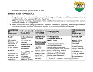 funciones y ecuaciones aplicando lo visto en clase
DERECHO BÁSICO DE APRENDIZAJE:
 Interpreta el espacio de manera analítica a partir de relaciones geométricas que se establecen en las trayectorias y
desplazamientos de los cuerpos en diferentes situaciones.
 Utiliza expresiones numéricas, algebraicas o gráficas para hacer descripciones de situaciones concretas y tomar
decisiones con base en su interpretación.
 Utiliza procesos inductivos y lenguaje simbólico o algebraico para formular, proponer y resolver conjeturas en la
solución de problemas numéricos, geométricos, métricos, en situaciones cotidianas y no cotidianas.
INDICADORES
DE
DESEMPEÑO
INDICADORES DE
EVALUACIÓN
ENSEÑANZAS O
CONTENIDOS
COMPETENCIAS
ARTICULACIONES
DE LA
ENSEÑANZA
BAJO:
Identifica las
funciones y sus
ecuaciones y
reconoce los
puntos notables
Mediante trabajos
escritos,
elaboración de
carteleras,
pruebas escritas,
exposiciones,
talleres, etc.:
 Identifica los
conceptos que
definen las
funciones y
ecuaciones y los
algoritmos para su
ECUACIONESY
FUNCIONES
De primer grado
en una variable
Igualdad,
Ecuación,
Conjunto solución
Ecuación de
primer grado en
una variable
Problemas de
aplicación
COMUNICACIÓN,
REPRESENTACIÓN Y
MODELACIÓN
Reconoce las ecuaciones e
inecuaciones, establece
características tanto en sus
soluciones graficas como analíticas
Hace correlaciones entre las
funciones y las graficas que
representan sus soluciones,
estableciendo propiedades y
características
 Reconoce a partir de la graficas las
INFORMÁTICA
 Uso el EXCEL
para trabajar
cantidades
expresadas en
números reales y
obtengo funciones
 Visito la
INTERNET para
revisar las paginas
que contienen
aplicaciones con
funciones y
BÁSICO:
Caracteriza las
funciones y sus
ecuaciones, les
da solución
 