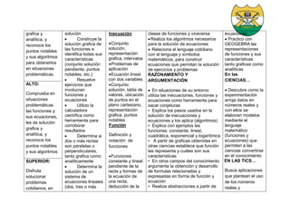 grafica y
analítica, y
reconoce los
puntos notables
y sus algoritmos
para obtenerlos
en situaciones
problemáticas
solución
 Construye la
solución grafica de
las funciones e
identifica todas sus
características
(conjunto solución
pendiente, puntos
notables, etc.)
 Resuelve
ejercicios que
involucran
funciones y
ecuaciones
 Utilizo la
calculadora
científica como
herramienta para
corroborar
resultados
 Determina si
dos o más rectas
son paralelas o
perpendiculares,
tanto grafica como
analíticamente
 Determina la
solución de un
sistema de
ecuaciones lineales
(dos, tres o más
Inecuación
Conjunto
solución,
representación
grafica, intervalos
Problemas de
aplicación
Ecuación lineal
con dos variables
Conjunto
solución, tabla de
valores, ubicación
de puntos en el
plano cartesiano,
representación
grafica, puntos
notables
Función
Definición y
notación de
funciones
Funciones
constante y lineal:
pendiente de la
recta y formas de
la ecuación de
una recta,
deducción de la
clases de funciones y viceversa
Realiza los algoritmos necesarios
para la solución de ecuaciones
 Relaciona el lenguaje cotidiano
con el lenguaje y símbolos
matemáticos, para construir
ecuaciones que permitan la solución
de ejercicios y problemas
RAZONAMIENTO Y
ARGUMENTACIÓN
 En situaciones de su entorno
utiliza las inecuaciones, funciones y
ecuaciones como herramienta para
sacar conjeturas
• Explica los pasos usados en la
solución de inecuaciones y
ecuaciones y los aplica (algoritmos)
• Explica con ejemplos las
funciones: constante, lineal,
cuadrática, exponencial y logarítmica
• A partir de graficas obtenidas en
otras ciencias establece que función
las representa y cuáles son sus
características
• En otros campos del conocimiento
argumenta la obtención y desarrollo
de formulas relacionadas y
expresadas en forma de función y
ecuación
• Realiza abstracciones a partir de
ecuaciones
 Practico con
GEOGEBRA las
representaciones
de funciones y sus
características
tanto graficas como
analíticas
En las
CIENCIAS…
 Descubre como la
experimentación
arroja datos en
números reales y
con ellos se
elaboran modelos
mediante el
lenguaje
matemático
(funciones y
ecuaciones) que
permiten a las
ciencias convertirse
en el conocimiento
EN LAS TICS…
Busca aplicaciones
que plantean el uso
de los números
reales y
ALTO:
Comprueba en
situaciones
problemáticas
las funciones y
sus ecuaciones,
les da solución
grafica y
analítica, y
reconoce los
puntos notables
y sus algoritmos
SUPERIOR:
Disfruta
solucionar
problemas
cotidianos, en
 