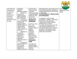otras áreas del
conocimiento o
en diferentes
contextos
utilizando las
funciones y
ecuaciones
aplicando lo visto
en clase
incógnitas)
utilizando
diferentes métodos
 Identifica la
ecuación de
segundo grado y
define algoritmos
para su solución
 Construye la
solución grafica de
la función de
segundo grado e
identifica todas sus
características
(vértice, eje de
simetría puntos de
corte, etc.)
 Identifica las
ecuaciones:
exponencial y
logarítmica,
construye los
algoritmos
necesarios para su
solución
 Construye la
solución grafica de
las funciones:
exponencial y
logarítmica e
identifica todas sus
ecuación de la
recta a partir de
su grafica
Rectas paralelas
y perpendiculares
Distancia entre
dos puntos
Punto medio
Sistemas de
Ecuaciones
 de S.E.L. 2x2, y
S.E.L. 3x3:
métodos de
solución: grafico y
analítico
(Métodos:
sustitución,
igualación,
reducción y
determinantes)
Problemas de
aplicación
De segundo
grado
Ecuación de
segundo grado:
solución grafica y
analítica
Función
generalizaciones, para avanzar en el
conocimiento científico, utilizando el
lenguaje algebraico de las funciones
y ecuaciones
PLANTEAMIENTO Y RESOLUCIÓN
DE PROBLEMAS
 Utilizando: construcciones
geométricas, modelos, mediciones,
ecuaciones, inecucaciones y
cálculos aproximados explicará
problemas de su entorno
 A partir de situaciones de la vida
real, Resuelve problemas con
ecuaciones aplicando sus métodos
de solución tanto gráficos como
analíticos y los emplea en otras
áreas del conocimiento
expresiones
algebraicas en las
tablets
 