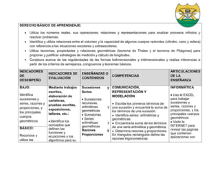 DERECHO BÁSICO DE APRENDIZAJE:
 Utiliza los números reales, sus operaciones, relaciones y representaciones para analizar procesos infinitos y
resolver problemas.
 Identifica y utiliza relaciones entre el volumen y la capacidad de algunos cuerpos redondos (cilindro, cono y esfera)
con referencia a las situaciones escolares y extraescolares.
 Utiliza teoremas, propiedades y relaciones geométricas (teorema de Thales y el teorema de Pitágoras) para
proponer y justificar estrategias de medición y cálculo de longitudes.
 Conjetura acerca de las regularidades de las formas bidimensionales y tridimensionales y realiza inferencias a
partir de los criterios de semejanza, congruencia y teoremas básicos.
INDICADORES
DE
DESEMPEÑO
INDICADORES DE
EVALUACIÓN
ENSEÑANZAS O
CONTENIDOS
COMPETENCIAS
ARTICULACIONES
DE LA
ENSEÑANZA
BAJO:
Identifica
sucesiones y
series, razones y
proporciones, y
los principales
cuerpos
geométricos
Mediante trabajos
escritos,
elaboración de
carteleras,
pruebas escritas,
exposiciones,
talleres, etc.:
Identifica los
conceptos que
definen las
funciones y
ecuaciones y los
algoritmos para su
Sucesiones y
Series
 Sucesiones:
recursivas,
aritméticas y
geométricas
 Sumatorias
 Series:
aritméticas y
geométricas
Razones y
Proporciones
COMUNICACIÓN,
REPRESENTACIÓN Y
MODELACIÓN
 Escribe los primeros términos de
una sucesión y encuentra la suma de
los términos de una sucesión.
 Identifica series: aritméticas y
geométricas.
 Encuentra la suma de los términos
de una serie aritmética y geométrica.
 Determina razones y proporciones.
En triangulos rectángulos define las
razones trigonometricas
INFORMÁTICA
 Uso el EXCEL
para trabajar
sucesiones y
series, razones y
proporciones, y los
principales cuerpos
geométricos
 Visito la
INTERNET para
revisar las paginas
que contienen
aplicaciones con
BÁSICO:
Reconoce y
utiliza las
 