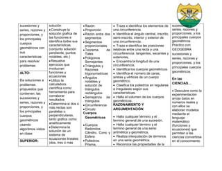 sucesiones y
series, razones y
proporciones, y
los principales
cuerpos
geométricos con
sus
características
para resolver
problemas
solución
Construye la
solución grafica de
las funciones e
identifica todas sus
características
(conjunto solución
pendiente, puntos
notables, etc.)
Resuelve
ejercicios que
involucran
funciones y
ecuaciones
Utilizo la
calculadora
científica como
herramienta para
corroborar
resultados
Determina si dos o
más rectas son
paralelas o
perpendiculares,
tanto grafica como
analíticamente
Determina la
solución de un
sistema de
ecuaciones lineales
(dos, tres o más
Razón
Proporción
Razón entre dos
segmentos
Segmentos
proporcionales
Teorema de
Tales
Polígonos
Semejantes
Triángulos y
Razones
trigonometricas
Ángulos
notables y
solución de
triángulos
rectángulos
Semejanza de
triángulos
Circunferencia
Circulo
Cuerpos
Geométricos
Cuerpos
Redondos:
Cilindro, Cono y
Esfera
Poliedros:
Prisma,
 Traza e identifica los elementos de
una circunferencia.
 Identifica el ángulo central, inscrito,
semi-inscrito, interior y exterior de
una circunferencia.
 Traza e identifica las posiciones
relativas entre una recta y una
circunferencia: tangentes, secantes y
exteriores.
 Encuentra la longitud de una
circunferencia.
 Identifica los cuerpos geométricos.
 Identifica el número de caras,
aristas y vértices de un cuerpo
geométrico.
 Clasifica los poliedros en regulares
e irregulares según sus
características.
 Halla el volumen de los cuerpos
geométricos.
RAZONAMIENTO Y
ARGUMENTACIÓN
 Halla cualquier término y el
termino general de una sucesión.
 Halla cualquier término y el
termino general de una serie:
aritmética y geométrica.
 Realiza interpolación de términos
en una serie geométrica.
 Reconoce las propiedades de la
sucesiones y
series, razones y
proporciones, y los
principales cuerpos
geométricos
Practico con
GEOGEBRA
sucesiones y
series, razones y
proporciones, y los
principales cuerpos
geométricos
En las
CIENCIAS…
 Descubre como la
experimentación
arroja datos en
números reales y
con ellos se
elaboran modelos
mediante el
lenguaje
matemático
(funciones y
ecuaciones) que
permiten a las
ciencias convertirse
en el conocimiento
ALTO:
Da soluciones a
problemas
propuestos que
contienen: las
sucesiones y
series, razones y
proporciones, y
los principales
cuerpos
geométricos
usando
algoritmos vistos
en clase
SUPERIOR:
 
