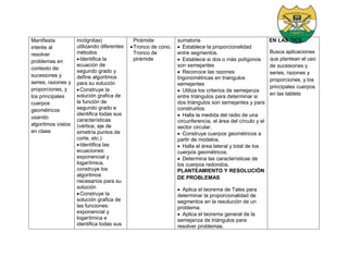 Manifiesta
interés al
resolver
problemas en
contexto de:
sucesiones y
series, razones y
proporciones, y
los principales
cuerpos
geométricos
usando
algoritmos vistos
en clase
incógnitas)
utilizando diferentes
métodos
Identifica la
ecuación de
segundo grado y
define algoritmos
para su solución
Construye la
solución grafica de
la función de
segundo grado e
identifica todas sus
características
(vértice, eje de
simetría puntos de
corte, etc.)
Identifica las
ecuaciones:
exponencial y
logarítmica,
construye los
algoritmos
necesarios para su
solución
Construye la
solución grafica de
las funciones:
exponencial y
logarítmica e
identifica todas sus
Pirámide
Tronco de cono,
Tronco de
pirámide
sumatoria
 Establece la proporcionalidad
entre segmentos.
 Establece si dos o más polígonos
son semejantes
 Reconoce las razones
trigonométricas en triangulos
semejantes
 Utiliza los criterios de semejanza
entre triángulos para determinar si
dos triángulos son semejantes y para
construirlos.
 Halla la medida del radio de una
circunferencia, el área del círculo y el
sector circular.
 Construye cuerpos geométricos a
partir de modelos.
 Halla el área lateral y total de los
cuerpos geométricos.
 Determina las características de
los cuerpos redondos.
PLANTEAMIENTO Y RESOLUCIÓN
DE PROBLEMAS
 Aplica el teorema de Tales para
determinar la proporcionalidad de
segmentos en la resolución de un
problema.
 Aplica el teorema general de la
semejanza de triángulos para
resolver problemas.
EN LAS TICS…
Busca aplicaciones
que plantean el uso
de sucesiones y
series, razones y
proporciones, y los
principales cuerpos
en las tablets
 