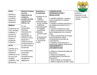 BAJO:
Identifica y
maneja los
conceptos
básicos de
estadística.
Mediante trabajos
escritos,
elaboración de
carteleras,
pruebas escritas,
exposiciones,
talleres, etc.:
En una
problemática
planteada
interpretara los
parámetros
estadígrafos de
tendencia central
dispersión y
tendencia central
correspondiente en
la octava semana
del período.
En problemáticas
propuestas
construye
representaciones
de gráficas y
algebraicas
Estadística y
Probabilidad
Análisis de una
variable
cualitativa
Características
de dos variables
cualitativas
Caracterización
de variables
cuantitativas
Métodos
numéricos para
la
caracterización
de variables
 Técnicas de
conteo
COMUNICACIÓN,
REPRESENTACIÓN Y
MODELACIÓN
 Identifica población, muestra y
marco muestral en un estudio
estadístico.
 Identifica variables estadísticas y
las clasifica de acuerdo con su
definición.
 Calcula e interpreta la moda.
 Aplica correctamente el principio
de la multiplicación en un evento
dado.
 Aplica correctamente el principio
de permutaciones. Aplica
correctamente el principio de
combinatorias.
 Identifica condiciones de un
experimento aleatorio determinado.
RAZONAMIENTO Y
ARGUMENTACIÓN
 Elabora correctamente tablas de
frecuencias.
 Elabora el histograma
correspondiente a una tabla de
frecuencias.
 Elabora tablas de contingencia.
 Elabora diagramas de tallo y hojas.
Los parámetros de
posición y
dispersión en las
ciencias naturales y
sociales.
BÁSICO:
Caracteriza una
y dos variables
cualitativa, y
conoce las
técnicas de
conteo en
problemas
cotidianos
ALTO:
Justificar en la
solución de
problemas
cotidianos el uso
de una y dos
variables
cualitativa, y las
técnicas de
 
