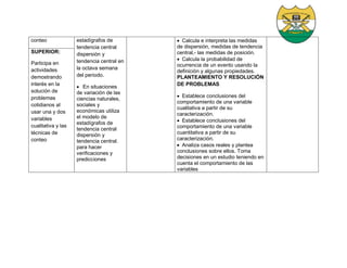 conteo estadígrafos de
tendencia central
dispersión y
tendencia central en
la octava semana
del periodo.
 En situaciones
de variación de las
ciencias naturales,
sociales y
económicas utiliza
el modelo de
estadígrafos de
tendencia central
dispersión y
tendencia central.
para hacer
verificaciones y
predicciones
 Calcula e interpreta las medidas
de dispersión, medidas de tendencia
central,- las medidas de posición.
 Calcula la probabilidad de
ocurrencia de un evento usando la
definición y algunas propiedades.
PLANTEAMIENTO Y RESOLUCIÓN
DE PROBLEMAS
 Establece conclusiones del
comportamiento de una variable
cualitativa a partir de su
caracterización.
 Establece conclusiones del
comportamiento de una variable
cuantitativa a partir de su
caracterización.
 Analiza casos reales y plantea
conclusiones sobre ellos. Toma
decisiones en un estudio teniendo en
cuenta el comportamiento de las
variables
SUPERIOR:
Participa en
actividades
demostrando
interés en la
solución de
problemas
cotidianos al
usar una y dos
variables
cualitativa y las
técnicas de
conteo
 