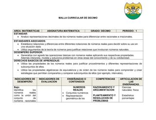 MALLA CURRICULAR DE DECIMO
AREA: MATEMÁTICAS ASIGNATURA:MATEMATICA GRADO: DECIMO PERIODO: 1
ESTANDAR:
 Analizo representaciones decimales de los números reales para diferenciar entre racionales e irracionales.
ESTANDARES ASOCIADOS:
 Establezco relaciones y diferencias entre diferentes notaciones de números reales para decidir sobre su uso en
una situación dada
 Utilizo argumentos de la teoría de números para justificar relaciones que involucran números naturales.
DESEMPEÑO SUPERIOR:
 Generaliza con agrado las operaciones básicas con números reales aplicando sus respectivas propiedades.
Además interpreta, modela y soluciona problemas en otras áreas del conocimiento y de su cotidianidad.
DERECHOS BASICOS DE APRENDZAJE:
 Utiliza las propiedades de los números reales para justificar procedimientos y diferentes representaciones de
subconjuntos de ellos.
 Utiliza las propiedades algebraicas de equivalencia y de orden de los números reales para comprender y crear
estrategias que permitan compararlos y comparar subconjuntos de ellos (por ejemplo, intervalos).
INDICADORES DE
DESEMPEÑO
INDICADORES DE
EVALUACION
ENSEÑANZAS O
CONTENIDOS
COMPETENCIAS ARTICULACION DE
LAS
ENSEÑANZAS.
Bajo:
Identifica los
números reales
como la unión del
conjunto de
números racionales
NUMEROS
REALES
 Conjuntos numéricos
 Representación
geométrica de los
RAZONAMIENTO Y
ARGUMENTACION
PLANTEAMIENTO Y
RESOLUCION DE
PROBLEMAS
Ciencias
naturales: física
Estadística:
porcentajes
 