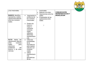 y los irracionales. irracionales
 Relación de orden.
 Operaciones entre los
reales
 Propiedades de las
operaciones entre
reales
l
COMUNICACIÓN
REPRESENTACION Y
MODELACIONBASICO: Identifica,
representa y realiza
operaciones básicas
entre los números
reales.
 Argumenta la
existencia de
los números
irracionales.
 Ordena de
menor a
mayor o
viceversa
números
reales
utilizando
diferentes
representacio
nes.
ALTO: Aplica las
operaciones básicas
entre números
reales para
solucionar
problemas del
entorno y de otras
ciencias.
 Utiliza las
propiedades
de la
equivalencia
para realizar
cálculos con
números
reales.
 Utiliza
representacio
nes
geométricas
de los
 