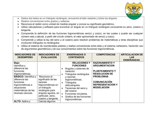  Dados dos lados en un triángulo rectángulo, encuentra el lado restante y todos los ángulos.
 Realiza conversiones entre grados y radianes
 Reconoce el radián como unidad de medida angular y conoce su significado geométrico.
 Utiliza calculadoras y software para encontrar un ángulo en un triángulo rectángulo conociendo su seno, coseno o
tangente.
 Comprende la definición de las funciones trigonométricas sen(x) y cos(x), en las cuales x puede ser cualquier
número real y calcula, a partir del círculo unitario, el valor aproximado de sen(x) y cos(x).
 Comprende y utiliza la ley del seno y el coseno para resolver problemas de matemáticas y otras disciplinas que
involucren triángulos no rectángulos.
 Utiliza el sistema de coordenadas polares y realiza conversiones entre éste y el sistema cartesiano, haciendo uso
de argumentos geométricos y de sus conocimientos sobre las funciones trigonométricas.
INDICADORES DE
DESEMPEÑO
INDICADORES DE
EVALUACION
ENSEÑANZAS O
CONTENIDOS
COMPETENCIAS ARTICULACION DE
LAS
ENSEÑANZAS.
Bajo:
Identifica y
diferencia las
funciones
trigonométricas.
RELACIONES Y
FUNCIONES
 Ángulos y sistemas de
medición.
 Triángulos rectángulos
y razones
trigonométricas.
 Triángulos
oblicuángulos
 Teoremas del seno y
del coseno
 Funciones circulares.
 Grafica de las funciones
trigonométricas.
RAZONAMIENTO Y
ARGUMENTACION
PLANTEAMIENTO Y
RESOLUCION DE
PROBLEMAS
COMUNICACIÓN
REPRESENTACION Y
MODELACION
BASICO: Identifica y
diferencia las
funciones
trigonométricas a
situaciones
matemáticas de las
diversas ciencias.
Reconoce el
significado de las
razones
trigonométricas en
un triángulo
rectángulo para
ángulos agudos, en
particular, seno,
coseno y tangente
ALTO: Aplica y Calcula algunos
 