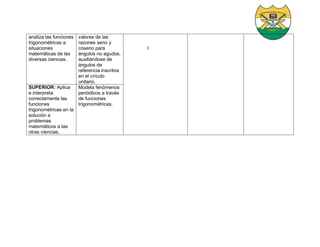 analiza las funciones
trigonométricas a
situaciones
matemáticas de las
diversas ciencias.
valores de las
razones seno y
coseno para
ángulos no agudos,
auxiliándose de
ángulos de
referencia inscritos
en el círculo
unitario.
l
SUPERIOR: Aplica
e interpreta
correctamente las
funciones
trigonométricas en la
solución a
problemas
matemáticos a las
otras ciencias.
Modela fenómenos
periódicos a través
de funciones
trigonométricas.
 