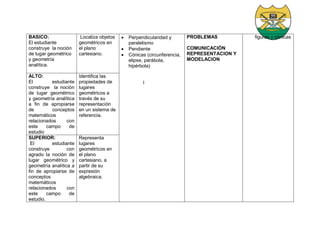 BASICO:
El estudiante
construye la noción
de lugar geométrico
y geometría
analítica.
Localiza objetos
geométricos en
el plano
cartesiano.
 Perpendicularidad y
paralelismo
 Pendiente
 Cónicas (circunferencia,
elipse, parábola,
hipérbola)
l
PROBLEMAS
COMUNICACIÓN
REPRESENTACION Y
MODELACION
figuras y cónicas
ALTO:
El estudiante
construye la noción
de lugar geométrico
y geometría analítica
a fin de apropiarse
de conceptos
matemáticos
relacionados con
este campo de
estudio
Identifica las
propiedades de
lugares
geométricos a
través de su
representación
en un sistema de
referencia.
SUPERIOR:
El estudiante
construye con
agrado la noción de
lugar geométrico y
geometría analítica a
fin de apropiarse de
conceptos
matemáticos
relacionados con
este campo de
estudio.
Representa
lugares
geométricos en
el plano
cartesiano, a
partir de su
expresión
algebraica.
 
