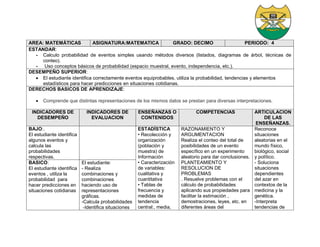 AREA: MATEMÁTICAS ASIGNATURA:MATEMATICA GRADO: DECIMO PERIODO: 4
ESTANDAR:
- Calculo probabilidad de eventos simples usando métodos diversos (listados, diagramas de árbol, técnicas de
conteo).
- Uso conceptos básicos de probabilidad (espacio muestral, evento, independencia, etc.).
DESEMPEÑO SUPERIOR:
 El estudiante identifica correctamente eventos equiprobables, utiliza la probabilidad, tendencias y elementos
estadísticos para hacer predicciones en situaciones cotidianas.
DERECHOS BASICOS DE APRENDIZAJE:
 Comprende que distintas representaciones de los mismos datos se prestan para diversas interpretaciones.
INDICADORES DE
DESEMPEÑO
INDICADORES DE
EVALUACION
ENSEÑANZAS O
CONTENIDOS
COMPETENCIAS ARTICULACION
DE LAS
ENSEÑANZAS.
BAJO:.
El estudiante identifica
algunos eventos y
calcula las
probabilidades
respectivas.
ESTADÍSTICA
• Recolección y
organización
(población y
muestra) de
Información
• Caracterización
de variables:
cualitativa y
cuantitativa
• Tablas de
frecuencia y
medidas de
tendencia
central:, media,
RAZONAMIENTO Y
ARGUMENTACION
Realiza el conteo del total de
posibilidades de un evento
específico en un experimento
aleatorio para dar conclusiones.
PLANTEAMIENTO Y
RESOLUCION DE
PROBLEMAS
. Resuelve problemas con el
cálculo de probabilidades
aplicando sus propiedades para
facilitar la estimación ,
demostraciones, leyes, etc. en
diferentes áreas del
Reconoce
situaciones
aleatorias en el
mundo físico,
biológico, social
y político.
- Soluciona
situaciones
dependientes
del azar en
contextos de la
medicina y la
genética.
-Interpreta
tendencias de
BASICO:
El estudiante identifica
eventos , utiliza la
probabilidad para
hacer predicciones en
situaciones cotidianas
El estudiante:
- Realiza
combinaciones y
combinaciones
haciendo uso de
representaciones
gráficas.
-Calcula probabilidades
-Identifica situaciones
 