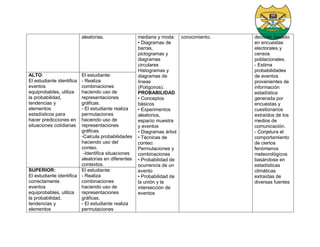 aleatorias. mediana y moda
• Diagramas de
barras,
pictogramas y
diagramas
circulares
Histogramas y
diagramas de
líneas
(Polígonos).
PROBABILIDAD
• Conceptos
básicos
• Experimentos
aleatorios,
espacio muestra
y eventos
• Diagramas árbol
• Técnicas de
conteo:
Permutaciones y
combinaciones
• Probabilidad de
ocurrencia de un
evento
• Probabilidad de
la unión y la
intersección de
eventos
conocimiento. decisión basado
en encuestas
electorales y
censos
poblacionales.
- Estima
probabilidades
de eventos
provenientes de
información
estadística
generada por
encuestas y
cuestionarios
extraídos de los
medios de
comunicación.
- Conjetura el
comportamiento
de ciertos
fenómenos
meteorológicos
basándose en
estadísticas
climáticas
extraídas de
diversas fuentes
ALTO:
El estudiante identifica
eventos
equiprobables, utiliza
la probabilidad,
tendencias y
elementos
estadísticos para
hacer predicciones en
situaciones cotidianas
El estudiante:
- Realiza
combinaciones
haciendo uso de
representaciones
gráficas.
- El estudiante realiza
permutaciones
haciendo uso de
representaciones
gráficas.
-Calcula probabilidades
haciendo uso del
conteo.
-Identifica situaciones
aleatorias en diferentes
contextos.
SUPERIOR:
El estudiante identifica
correctamente
eventos
equiprobables, utiliza
la probabilidad,
tendencias y
elementos
El estudiante:
- Realiza
combinaciones
haciendo uso de
representaciones
gráficas.
- El estudiante realiza
permutaciones
 