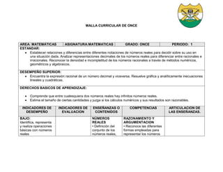 MALLA CURRICULAR DE ONCE
AREA: MATEMÁTICAS ASIGNATURA:MATEMATICAS GRADO: ONCE PERIODO: 1
ESTANDAR:
 Establecer relaciones y diferencias entre diferentes notaciones de números reales para decidir sobre su uso en
una situación dada. Analizar representaciones decimales de los números reales para diferenciar entre racionales e
irracionales. Reconocer la densidad e incompletitud de los números racionales a través de métodos numéricos,
geométricos y algebraicos.
DESEMPEÑO SUPERIOR:
 Encuentra la expresión racional de un número decimal y viceversa. Resuelve gráfica y analíticamente inecuaciones
lineales y cuadráticas.
DERECHOS BASICOS DE APRENDIZAJE:
 Comprende que entre cualesquiera dos números reales hay infinitos números reales.
 Estima el tamaño de ciertas cantidades y juzga si los cálculos numéricos y sus resultados son razonables.
INDICADORES DE
DESEMPEÑO
INDICADORES DE
EVALUACION
ENSEÑANZAS O
CONTENIDOS
COMPETENCIAS ARTICULACION DE
LAS ENSEÑANZAS.
BAJO:
Identifica, representa
y realiza operaciones
básicas con números
reales
NÚMEROS
REALES
• Definición del
conjunto de los
números reales,
RAZONAMIENTO Y
ARGUMENTACION
• Reconoce las diferentes
formas empleadas para
representar los números
 