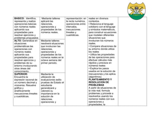 BASICO: Identifica,
representa y realiza
operaciones básicas
con números reales
aplicando sus
propiedades para
resolver ejercicios y
problemas propuestos
Mediante talleres
aplicará las
relaciones,
operaciones y
propiedades de los
números reales.
representación: en
la recta numérica,
operaciones entre
intervalos,
inecuaciones
lineales y
cuadráticas.
reales en diversos
contextos.
• Relaciona el lenguaje
cotidiano con el lenguaje
y símbolos matemáticos,
para construir ecuaciones
que modelen diferentes
situaciones que
involucran los números
reales.
• Compara situaciones de
su entorno donde utiliza
los reales
• Utiliza las propiedades
de las operaciones para
efectuar cálculos más
rápidos y precisos en
números reales
• Explica los pasos
usados en la solución de
inecuaciones y los aplica.
(algoritmos)
PLANTEAMIENTO Y
RESOLUCION DE
PROBLEMAS
A partir de situaciones de
la vida real, formula
problemas y procede a
resolverlos usando los
números reales con sus
operaciones y
propiedades, la
ALTO: Generaliza en
situaciones
problemáticas las
operaciones con
números reales
aplicando sus
propiedades para
resolver ejercicios y
problemas de su
entorno involucrando
otras áreas del
conocimiento.
Mediante talleres
resolverá situaciones
que involucren las
relaciones,
operaciones y
propiedades de los
números reales en la
octava semana del
primer periodo.
SUPERIOR:
Encuentra la
expresión racional de
un número decimal y
viceversa. Resuelve
gráfica y
analíticamente
inecuaciones lineales
y cuadráticas.
Mediante la
utilización de
evaluaciones estilo
pruebas de Estado el
estudiante
generalizará y
valorará su
importancia en la
solución de
relaciones,
operaciones y
 