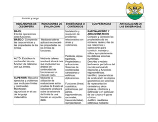 dominio y rango.
INDICADORES DE
DESEMPEÑO
INDICADORES DE
EVALUACION
ENSEÑANZAS O
CONTENIDOS
COMPETENCIAS ARTICULACION DE
LAS ENSEÑANZAS.
BAJO:
Efectúa operaciones
entre funciones.
Modelación y
resolución de
problemas
relacionados con
áreas y
volúmenes.
Parábola, elipse,
hipérbola.
Propiedades y
aplicaciones.
Sistemas de
coordenadas
cartesianas y
esféricas.
Aplicaciones.
Funciones (lineal,
cuadrática,
polinómicas, por
partes,
trigonométricas,
racionales,
trascendentales),
representación
RAZONAMIENTO Y
ARGUMENTACION
Comparo y contrasto las
propiedades de los
números reales y las de
sus relaciones y
operaciones para
construir, manejar y
utilizar apropiadamente
los distintos sistemas
numéricos.
Describo y modelo
fenómenos periódicos del
mundo real usando
relaciones y funciones
trigonométricas.
Identifico características
de localización de objetos
geométricos en sistemas
de representación
cartesiana y otros
(polares, cilíndricos y
esféricos) y en particular
de las curvas y fi guras
cónicas.
Justifico resultados
obtenidos mediante
BASICO: Comprende
las características y
las propiedades de los
límites.
Mediante talleres
aplicará reconocerá
las propiedades de
los límites de
funciones.
ALTO: Establece la
continuidad de una
función y la relaciona
con sus límites.
Mediante talleres
resolverá situaciones
que involucren las
análisis de
continuidad de
funciones en un
intervalo dado.
SUPERIOR: Resuelve
ejercicios y problemas
que involucran límites
y continuidad.
Manifiestan
rigurosidad en el uso
del lenguaje
matemático.
Mediante la
utilización de
evaluaciones estilo
pruebas de Estado el
estudiante analizará
sobre la existencia
del límite de una
función en un punto
dado.
 