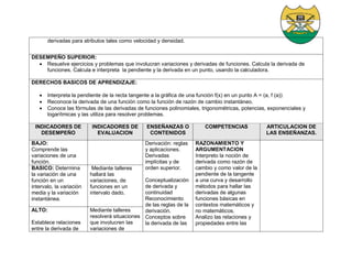 derivadas para atributos tales como velocidad y densidad.
DESEMPEÑO SUPERIOR:
 Resuelve ejercicios y problemas que involucran variaciones y derivadas de funciones. Calcula la derivada de
funciones. Calcula e interpreta la pendiente y la derivada en un punto, usando la calculadora.
DERECHOS BASICOS DE APRENDIZAJE:
 Interpreta la pendiente de la recta tangente a la gráfica de una función f(x) en un punto A = (a, f (a))
 Reconoce la derivada de una función como la función de razón de cambio instantáneo.
 Conoce las fórmulas de las derivadas de funciones polinomiales, trigonométricas, potencias, exponenciales y
logarítmicas y las utiliza para resolver problemas.
INDICADORES DE
DESEMPEÑO
INDICADORES DE
EVALUACION
ENSEÑANZAS O
CONTENIDOS
COMPETENCIAS ARTICULACION DE
LAS ENSEÑANZAS.
BAJO:
Comprende las
variaciones de una
función.
Derivación: reglas
y aplicaciones.
Derivadas
implícitas y de
orden superior.
Conceptualización
de derivada y
continuidad
Reconocimiento
de las reglas de la
derivación.
Conceptos sobre
la derivada de las
RAZONAMIENTO Y
ARGUMENTACION
Interpreto la noción de
derivada como razón de
cambio y como valor de la
pendiente de la tangente
a una curva y desarrollo
métodos para hallar las
derivadas de algunas
funciones básicas en
contextos matemáticos y
no matemáticos.
Analizo las relaciones y
propiedades entre las
BASICO: Determina
la variación de una
función en un
intervalo, la variación
media y la variación
instantánea.
Mediante talleres
hallará las
variaciones, de
funciones en un
intervalo dado.
ALTO:
Establece relaciones
entre la derivada de
Mediante talleres
resolverá situaciones
que involucren las
variaciones de
 