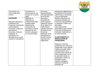 una función y la
continuidad de la
misma.
funciones y la
continuidad de una
función en un punto
dado.
funciones
trigonométricas.
Conceptualización
de la función
derivada y
derivadas de
orden superior.
Aplicación directa
de la regla de la
cadena para
calcular la función
derivada de las
funciones.
Definición de la
derivada de la
función inversa,
exponencial y
logarítmica.
expresiones algebraicas y
las gráficas de funciones
polinómicas y racionales
y de sus derivadas.
Modelo situaciones de
variación periódica con
funciones trigonométricas
e interpreto y utilizo sus
derivadas.
Usar argumentos
geométricos para resolver
y formular problemas en
contextos matemáticos y
en otras ciencias.
PLANTEAMIENTO Y
RESOLUCION DE
PROBLEMAS
Resuelvo y formulo
problemas que involucren
magnitudes cuyos valores
medios se suelen definir
indirectamente como
razones entre valores de
otras magnitudes, como
la velocidad media, la
aceleración media y la
densidad media.
Justifico resultados
obtenidos mediante
procesos de
SUPERIOR:
Resuelve ejercicios y
problemas que
involucran variaciones
y derivadas de
funciones. Calcula la
derivada de
funciones. Calcula e
interpreta la
pendiente y la
derivada en un punto,
usando la calculadora.
Mediante la
utilización de
evaluaciones estilo
pruebas saber
determina las
variaciones de
funciones y halla la
derivada de una
función cualquiera
en un punto dado.
 