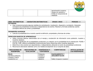 aproximación sucesiva,
rangos de variación y
límites en situaciones de
medición
AREA: MATEMÁTICAS ASIGNATURA:MATEMATICAS GRADO: ONCE PERIODO: 4
ESTANDAR:
 Usar comprensivamente algunas medidas de centralización, localización, dispersión y correlación. Interpretar
conceptos de probabilidad condicional e independencia de eventos. Resolver y formular problemas usando
conceptos básicos de conteo y probabilidad.
DESEMPEÑO SUPERIOR
 Calcula la probabilidad de un evento usando la definición, propiedades y técnicas de conteo.
DERECHOS BASICOS DE APRENDIZAJE:
 Utiliza nociones básicas relacionadas con el manejo y recolección de información como población, muestra y
muestreo aleatorio.
 Conoce el significado de la probabilidad condicional y su relación con la probabilidad de la intersección: P(A/B) =
P(A∩B) / P(B). Utiliza la probabilidad condicional para hacer inferencias sobre muestras aleatorias.
 Determina si dos eventos son dependientes o independientes utilizando la noción de probabilidad condicional.
 Reconoce la desviación estándar como una medida de dispersión de un conjunto de datos.
INDICADORES DE
DESEMPEÑO
INDICADORES DE
EVALUACION
ENSEÑANZAS O
CONTENIDOS
COMPETENCIAS ARTICULACION DE
LAS ENSEÑANZAS.
BAJO:
Identifica población,
muestra y marco
muestral en un
Población,
muestra y
muestreo
aleatorio.
RAZONAMIENTO Y
ARGUMENTACION
Hallar el espacio muestral
 