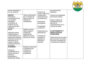 estudio estadístico o
en una situación. Técnicas de
conteo: regla de la
multiplicación,
permutaciones y
combinaciones.
Axiomas de
probabilidad.
Probabilidad
condicional.
Independencia y
dependencia.
Concepto de
medidas de
dispersión y
desviación
estándar.
de experimentos
aleatorios.
Calcular la probabilidad
de eventos simples.
Aplicar medidas de
centralización para
describir el
comportamiento de un
conjunto de datos.
PLANTEAMIENTO Y
RESOLUCION DE
PROBLEMAS
Utilizar técnicas de conteo
para encontrar el número
de puntos muestrales de
un experimento aleatorio.
BASICO:
Describe el
comportamiento de
una variable
estadística
cuantitativa de
acuerdo con los
criterios generales
utilizados.
Hace la descripción
de un conjunto de
datos a través de
medidas de
centralización.
ALTO:
Identifica eventos
independientes y
condicionados en un
experimento aleatorio.
Calcula el número de
elementos de un
espacio muestral
usando las técnicas
de conteo.
Clasifica eventos
halla el espacio
muestral de
experimentos
aleatorios usando
técnicas de conteo.
SUPERIOR:
Calcula la
probabilidad de un
evento usando la
definición,
propiedades y
técnicas de conteo.
Resuelve situaciones
o problemas que
involucran el
concepto de
probabilidad.
 