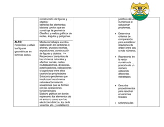 construcción de figuras y
objetos:
Identifico los elementos
básicos con los que se
construye la geometría
Clasifico y realizo gráficos de
rectas, ángulos y polígonos.
justifica cálculos
numéricos al
solucionar
problemas.
 Determina
criterios de
comparación
para establecer
relaciones de
orden entre dos
o más números.
 Representa en
la recta
numérica la
posición de un
número
utilizando
diferentes
estrategias.
 Describe
procedimientos
para resolver
ecuaciones
lineales
 Diferencia las
ALTO:
Reconoce y utiliza
las figuras
geométricas en
láminas dadas.
Mediante trabajos escritos,
elaboración de carteleras o
afiches, pruebas escritas,
exposiciones, construcción
de figuras y objetos: >>
Reconoce el conjuntos de
los números naturales y
efectúa: sumas, restas,
multiplicaciones, divisiones,
potenciaciones, radicaciones
y logaritmos entre ellos
usando las propiedades
Soluciono problemas que
involucran los números
naturales formulando
ecuaciones que se forman
con las operaciones
fundamentales
Elaboro gráficos en donde
represento los elementos de
mi entorno como son los
electrodomésticos, los de la
vivienda, etc., y establezco
 