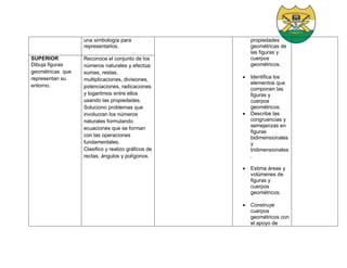 una simbología para
representarlos.
propiedades
geométricas de
las figuras y
cuerpos
geométricos.
 Identifica los
elementos que
componen las
figuras y
cuerpos
geométricos.
 Describe las
congruencias y
semejanzas en
figuras
bidimensionales
y
tridimensionales
.
 Estima áreas y
volúmenes de
figuras y
cuerpos
geométricos.
 Construye
cuerpos
geométricos con
el apoyo de
SUPERIOR
Dibuja figuras
geométricas que
representan su
entorno.
Reconoce el conjunto de los
números naturales y efectúa:
sumas, restas,
multiplicaciones, divisiones,
potenciaciones, radicaciones
y logaritmos entre ellos
usando las propiedades.
Soluciono problemas que
involucran los números
naturales formulando
ecuaciones que se forman
con las operaciones
fundamentales.
Clasifico y realizo gráficos de
rectas, ángulos y polígonos.
 