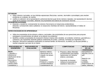 ESTANDAR:
 Utilizo números racionales, en sus distintas expresiones (fracciones, razones, decimales o porcentajes) para resolver
problemas en contextos de medida.
 Justifico la extensión de la representación polinomial decimal usual de los números naturales a la representación decimal
usual de los números racionales, utilizando las propiedades del sistema de numeración decimal.
DESEMPEÑO SUPERIOR:
 Interpreta y transforma correctamente los números fraccionarios en situaciones problemáticas.
Interpreta correctamente datos cualitativos en situaciones divertidas del entorno, representándolas en tablas de
frecuencia.
DERECHOS BASICOS DE APRENDIZAJE:
 Utiliza las propiedades de los números enteros y racionales y las propiedades de sus operaciones para proponer
estrategias y procedimientos de cálculo en la solución de problemas.
 Identifica y analiza propiedades de covariación directa e inversa entre variables, en contextos numéricos, geométricos y
cotidianos y las representa mediante gráficas (cartesianas de puntos, continuas, formadas por segmentos, etc.).
 Interpreta información estadística presentada en diversas fuentes de información, la analiza y la usa para plantear y
resolver preguntas que sean de su interés.
INDICADORES DE
DESEMPEÑO
INDICADORES DE
EVALUACION
ENSEÑANZAS O
CONTENIDOS
COMPETENCIAS ARTICULACION
DE LAS
ENSEÑANZAS.
BAJO:
<<Identifica y
diferencia la
clasificación de los
números
fraccionarios.
<<Identifica y
clasifica datos
cuantitativos y
Números enteros;
Operaciones en el
conjunto de número
enteros.
Estadística;
Población y muestra,
Variable estadística,
Caracterización de
 Propone y utiliza diferentes
procedimientos para realizar
operaciones con números
enteros y racionales.
 Argumenta de diversas
maneras la necesidad de
establecer relaciones y
Aplicabilidad en
deportes como el
golf.
Relación con
ciencias
contables,
Determinación de
saldos, balances.
 