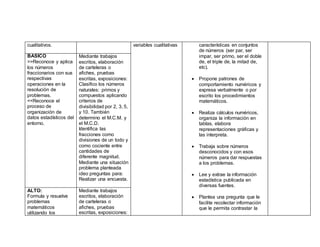 cualitativos. variables cualitativas características en conjuntos
de números (ser par, ser
impar, ser primo, ser el doble
de, el triple de, la mitad de,
etc).
 Propone patrones de
comportamiento numéricos y
expresa verbalmente o por
escrito los procedimientos
matemáticos.
 Realiza cálculos numéricos,
organiza la información en
tablas, elabora
representaciones gráficas y
las interpreta.
 Trabaja sobre números
desconocidos y con esos
números para dar respuestas
a los problemas.
 Lee y extrae la información
estadística publicada en
diversas fuentes.
 Plantea una pregunta que le
facilite recolectar información
que le permita contrastar la
BASICO
>>Reconoce y aplica
los números
fraccionarios con sus
respectivas
operaciones en la
resolución de
problemas.
<<Reconoce el
proceso de
organización de
datos estadísticos del
entorno.
Mediante trabajos
escritos, elaboración
de carteleras o
afiches, pruebas
escritas, exposiciones:
Clasifico los números
naturales: primos y
compuestos aplicando
criterios de
divisibilidad por 2, 3, 5,
y 10. También
determino el M.C.M. y
el M.C.D.
Identifica las
fracciones como
divisiones de un todo y
como cociente entre
cantidades de
diferente magnitud.
Mediante una situación
problema planteada
ideo preguntas para:
Realizar una encuesta.
ALTO:
Formula y resuelve
problemas
matemáticos
utilizando los
Mediante trabajos
escritos, elaboración
de carteleras o
afiches, pruebas
escritas, exposiciones:
 