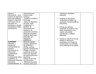 números
fraccionarios en la
solución de ejercicios
de la vida cotidiana.
Elabora e interpreta
información que se
encuentra en
periódicos y revistas
recopilada en tablas
de frecuencia.
Ubica fracciones,
sobre la recta
numérica
Amplifico y simplifico
fracciones
Aplica los algoritmos
de suma, resta,
multiplicación y
división), de
fraccionarios en l
resolución de
situaciones problema.
Mediante encuestas
recolecto datos para:
Interpretar con
diagramas
estadísticos.
información estadística
publicada.
 Organiza la información
recolectada en tablas y la
representa mediante gráficas
adecuadas.
 Calcula las medidas
requeridas de acuerdo a los
datos recolectados y usa,
cuando sea posible,
calculadoras o software
adecuado.
 Escribe un informe en el que
analiza la información
presentada en el medio de
comunicación y la contrasta
con la obtenida en su estudio
SUPERIOR
Interpreta y
transforma
correctamente los
números
fraccionarios en
situaciones
problemáticas.
Interpreta
correctamente datos
cualitativos en
situaciones divertidas
del entorno,
representándolas en
Mediante trabajos
escritos, elaboración
de carteleras o
afiches, pruebas
escritas, exposiciones:
Plantea y resuelve
problemas de la vida
diaria que requieran
las operaciones entre
fracciones
Efectúa ecuaciones
con fracciones.
Mediante encuestas
recolecto datos para:
 