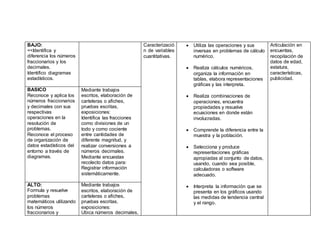 BAJO:
<<Identifica y
diferencia los números
fraccionarios y los
decimales.
Identifico diagramas
estadísticos.
Caracterizació
n de variables
cuantitativas.
 Utiliza las operaciones y sus
inversas en problemas de cálculo
numérico.
 Realiza cálculos numéricos,
organiza la información en
tablas, elabora representaciones
gráficas y las interpreta.
 Realiza combinaciones de
operaciones, encuentra
propiedades y resuelve
ecuaciones en donde están
involucradas.
 Comprende la diferencia entre la
muestra y la población.
 Selecciona y produce
representaciones gráficas
apropiadas al conjunto de datos,
usando, cuando sea posible,
calculadoras o software
adecuado.
 Interpreta la información que se
presenta en los gráficos usando
las medidas de tendencia central
y el rango.
Articulación en
encuentas,
recopilación de
datos de edad,
estatura,
características,
publicidad.
BASICO
Reconoce y aplica los
números fraccionarios
y decimales con sus
respectivas
operaciones en la
resolución de
problemas.
Reconoce el proceso
de organización de
datos estadísticos del
entorno a través de
diagramas.
Mediante trabajos
escritos, elaboración de
carteleras o afiches,
pruebas escritas,
exposiciones:
Identifica las fracciones
como divisiones de un
todo y como cociente
entre cantidades de
diferente magnitud, y
realizar conversiones a
números decimales.
Mediante encuestas
recolecto datos para:
Registrar información
sistemáticamente.
ALTO:
Formula y resuelve
problemas
matemáticos utilizando
los números
fraccionarios y
Mediante trabajos
escritos, elaboración de
carteleras o afiches,
pruebas escritas,
exposiciones:
Ubica números decimales,
 