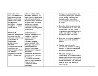 decimales en la
solución de ejercicios
de la vida cotidiana.
Elabora e interpreta
información que se
encuentra en
periódicos y revistas
recopilada en tablas
de frecuencia.
sobre la recta numérica
Aplica los algoritmos de
suma, resta, multiplicación
y división), de números
decimales en la resolución
de situaciones problema.
Mediante encuestas
recolecto datos para:
Interpretar con diagramas
estadísticos.
 Compara las características de
dos o más poblaciones o de dos
o más grupos, haciendo uso
conjunto de las respectivas
medidas de tendencia central y
el rango.
 Describe el comportamiento de
las características de dos o más
poblaciones o de dos o más
grupos de una población, a partir
de las respectivas medidas de
tendencia central y el rango.
 Enumera los posibles resultados
de un experimento aleatorio
sencillo.
 Realiza repeticiones del
experimento aleatorio sencillo y
registra los resultados en tablas
y gráficos de frecuencia.
 Interpreta y asigna la
probabilidad de ocurrencia de un
evento dado, teniendo en cuenta
el número de veces que ocurre el
evento en relación con el número
total de veces que realiza el
experimento.
SUPERIOR
Interpreta y transforma
correctamente los
números fraccionarios
y decimales en
situaciones
problemáticas.
Interpreta
correctamente datos
cualitativos en
situaciones divertidas
del entorno,
representándolas en
tablas y diagramas.
Mediante trabajos
escritos, elaboración de
carteleras o afiches,
pruebas escritas,
exposiciones:
Plantea y resuelve
problemas de la vida
diaria que requieran las
operaciones entre
números decimales
Efectúa ecuaciones con
decimales
Representa e interpreta
correctamente números
decimales
Ubico adecuadamente
números decimales en la
recta numérica
Compara números
decimales
 