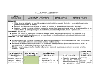 MALLA CURRICULAR DE SEPTIMO
AREA:
MATEMATICAS ASIGNATURA: MATEMATICAS GRADO: SEPTIMO PERIODO: PRIMERO
ESTANDAR:
 Utilizo números racionales, en sus distintas expresiones (fracciones, razones, decimales o porcentajes) para resolver
problemas en contextos de medida.
 Identifico características de localización de objetos en sistemas de representación cartesiana y geográfica.
 Resuelvo y formulo problemas utilizando propiedades básicas de la teoría de números, como las de la igualdad, las de las
distintas formas de la desigualdad y las de la adición, sustracción, multiplicación, división y potenciación.
DESEMPEÑO SUPERIOR:
 Formula con agrado las operaciones básicas con números enteros aplicando las propiedades y es consciente de su
importancia en la solución de situaciones de las matemáticas, en otras áreas del conocimiento y en su cotidianidad.
DERECHO BASICO DE APRENDIZAJE:
 Comprende y resuelve problemas, que involucran los números racionales con las operaciones (suma, resta, multiplicación,
división, potenciación, radicación) en contextos escolares y extraescolares.
 Representa en el plano cartesiano la variación de magnitudes (áreas y perímetro) y con base en la variación explica el
comportamiento de situaciones y fenómenos de la vida diaria.
 Plantea y resuelve ecuaciones, las describe verbalmente y representa situaciones de variación de manera numérica,
simbólica o gráfica.
INDICADORES DE
DESEMPEÑO
INDICADORES DE
EVALUACIÒN
ENSEÑANZAS O
CONTENIDOS COMPETENCIAS
ARTICULACIÒN
DE LAS
ENSEÑANZAS
BAJO:
Reconoce y localiza los
números enteros y
establece su relación de
.
Números enteros:
1. Definición
2. Representación en la
recta numérica y en el
 Describe situaciones en
las que los números
enteros y racionales con
sus operaciones están
Informática:
Representaciones
dinámicas con
Software Ciencias
 