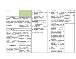 orden. plano cartesiano
3. Números opuestos y valor
absoluto.
4. Operaciones y
propiedades de los
números enteros.
5. Polinomios aritméticos
6. Ecuaciones con enteros.
Geometría:
1. polígonos: Abiertos y
cerrados (2D).
2. Definición
3. clasificación, vértices,
lados, diagonales
4. ángulos internos y
externos
5. perímetro y Área
presentes.
 utiliza los signos
“positivo” y “negativo”
para describir cantidades
relativas con números
enteros y racionales.
 Resuelve problemas en
los que se involucran
variaciones porcentuales.
 Interpreta las
modificaciones entre el
perímetro y el área con
un factor de variación
respectivo.
 Establece diferencias
entre los gráficos del
perímetro y del área.
 Coordina los cambios de
la variación entre el
perímetro y la longitud de
los lados o el área de
una figura.
 Organiza la información
(registros tabulares y
gráficos) para
comprender la relación
entre el perímetro y el
área.
 Plantea modelos
algebraicos, gráficos o
numéricos en los que
Naturales: Escalas
de temperatura,
Desplazamientos y
distancias en
movimientos
rectilíneo
Coordenadas
terrestres.
Notación científica
BÁSICO:
Realiza operaciones
básicas con números
enteros aplicando sus
propiedades para la
solución de ejercicios
propuestos.
Demuestra aplicación
de operación y
propiedades de los
números enteros a
través de talleres,
ejercicios y pruebas
escritas con la
transferencia de lo
aprendido.
ALTO:
Resuelve problemáticas
con las operaciones
básicas de números
enteros aplicando sus
propiedades para
resolver ejercicios y
problemas de su
entorno involucrando
otras áreas del
conocimiento.
Demuestra aplicación
de operación y
propiedades de los
números enteros a
través de talleres,
ejercicios y pruebas
escritas con la
transferencia de lo
aprendido.
SUPERIOR: Demuestra aplicación
Formula con agrado las
operaciones básicas
con números enteros
de operación y
propiedades de los
números enteros a
través de talleres,
 