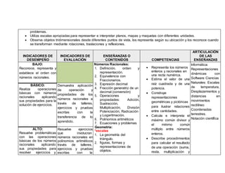 problemas.
 Utiliza escalas apropiadas para representar e interpretar planos, mapas y maquetas con diferentes unidades.
 Observa objetos tridimensionales desde diferentes puntos de vista, los representa según su ubicación y los reconoce cuando
se transforman mediante rotaciones, traslaciones y reflexiones.
INDICADORES DE
DESEMPEÑO
INDICADORES DE
EVALUACIÒN
ENSEÑANZAS O
CONTENIDOS COMPETENCIAS
ARTICULACIÒN
DE LAS
ENSEÑANZAS
BAJO:
Reconoce, representa y
establece el orden con
números racionales.
Números Racionales:
1. Definición, orden y
representación.
2. Equivalencia con
Fraccionarios.
3. Expresión decimal
4. Fracción generatriz de un
decimal (conversión)
5. Operaciones y
propiedades: Adición,
Sustracción,
Multiplicación, División
Potenciación, Radicación
y Logaritmación.
6. Polinomios aritméticos
7. Ecuaciones y problemas
Geometría:
*escalas
1. La geometría del
triángulo.
2. figuras, formas y
representaciones de
objetos.
 Representa los números
enteros y racionales en
una recta numérica.
 Estima el valor de una
raíz cuadrada y de una
potencia.
 Construye
representaciones
geométricas y pictóricas
para ilustrar relaciones
entre cantidades.
 Calcula e interpreta el
máximo común divisor y
el mínimo común
múltiplo entre números
enteros.
 Describe procedimientos
para calcular el resultado
de una operación (suma,
resta, multiplicación y
Informática:
Representaciones
dinámicas con
Software Ciencias
Naturales: Escalas
de temperatura,
Desplazamientos y
distancias en
movimientos
rectilíneo
Coordenadas
terrestres.
Notación científica
BÁSICO:
Realiza operaciones
básicas con números
racionales aplicando
sus propiedades para la
solución de ejercicios.
Demuestra aplicación
de operación y
propiedades de los
números racionales a
través de talleres,
ejercicios y pruebas
escritas con la
transferencia de lo
aprendido.
ALTO:
Resuelve problemáticas
con las operaciones
básicas de los números
racionales aplicando
sus propiedades para
resolver ejercicios y
Resuelve ejercicios
que involucran
números racionales en
polinomios aritméticos
través de talleres,
ejercicios y pruebas
escritas con la
 