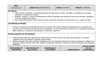 AREA:
MATEMATICAS ASIGNATURA:MATEMATICAS GRADO: SEPTIMO PERIODO: TERCERO
ESTANDAR
 Utilizo números racionales, en sus distintas expresiones (fracciones, razones, decimales o porcentajes) para resolver
problemas en contextos de medida.
 Interpreto, produzco y comparo representaciones gráficas adecuadas para presentar diversos tipos de datos. (diagramas
de barras, diagramas circulares.)
 Uso medidas de tendencia central (media, mediana, moda) para interpretar comportamiento de un conjunto de datos.
DESEMPEÑO SUPERIOR:
 Formula con agrado las operaciones básicas con los números decimales aplicando las propiedades y es consciente de su
importancia en la solución de situaciones de las matemáticas, en otras áreas del conocimiento y en su cotidianidad. Interpreta
datos cualitativos y cuantitativos representados en diferentes diagramas.
DERECHO BASICO DE APRENDIZAJE:
 Utiliza diferentes relaciones, operaciones y representaciones en los números racionales para argumentar y solucionar
problemas en los que aparecen cantidades desconocidas.
 Plantea preguntas para realizar estudios estadísticos en los que representa información mediante histogramas, polígonos de
frecuencia, gráficos de línea entre otros; identifica variaciones, relaciones o tendencias para dar respuesta a las preguntas
planteadas
INDICADORES DE
DESEMPEÑO
INDICADORES DE
EVALUACIÒN
ENSEÑANZAS O
CONTENIDOS  COMPETENCIAS
ARTICULACIÒN
DE LAS
ENSEÑANZAS
 