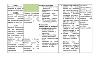 BAJO:
Reconoce, representa y
establece el orden de
los números decimales.
Números decimales:
1. Fracciones y expresiones
2. Clasificación y
representación en la recta
numérica
3. Comparación y orden
4. Operaciones: Adición,
Sustracción,
Multiplicación y División
5. Polinomios aritméticos
6. Ecuaciones y problemas
Recolección y
Organización de población
y muestra de información:
1. Caracterización de
variables: cualitativa y
cuantitativa
2. Tablas de frecuencia y
medidas de tendencia
central: media, mediana y
moda.
3. Diagramas de barras,
pictogramas y diagramas
circulares Histogramas y
diagramas de líneas.
 Realiza operaciones para
calcular el número
decimal que representa
una fracción y viceversa.
 Usa las propiedades
distributiva, asociativa,
modulativa, del inverso y
conmutativa de la suma y
la multiplicación en los
racionales para proponer
diferentes caminos al
realizar un cálculo.
 Determina el valor
desconocido de una
cantidad a partir de las
transformaciones de una
expresión algebraica.
 Plantea preguntas,
diseña y realiza un plan
para recolectar la
información pertinente.
 Construye tablas de
frecuencia y gráficos
(histogramas, polígonos
de frecuencia, gráficos
de línea, entre otros),
para datos agrupados
Informática:
Representaciones
dinámicas con
Software Ciencias
Naturales: Escalas
de temperatura,
Desplazamientos y
distancias en
movimientos
rectilíneo
Coordenadas
terrestres.
Notación científica
BÁSICO:
Realiza operaciones
básicas con números
decimales aplicando
sus propiedades para la
solución de ejercicios.
Resuelvo operaciones
cuya solución requiere
el uso de las
operaciones con
decimales y sus
propiedades.
ALTO:
Resuelve problemáticas
con las operaciones
básicas de los números
decimales aplicando
sus propiedades para
resolver ejercicios y
problemas de su
entorno involucrando
otras áreas del
conocimiento. Elabora
diagramas de variables
cualitativas y
cuantitativas.
Resuelvo y formulo
problemas cuya
solución requiere el
uso de las
operaciones con
decimales y sus
propiedades.
 