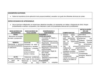 DESEMPEÑO SUPERIOR:
 Valora la importancia de la aplicación de la proporcionalidad y resuelve con gusto las diferentes técnicas de conteo.
DERECHO BASICO DE APRENDIZAJE:
 Usa el principio multiplicativo en situaciones aleatorias sencillas y lo representa con tablas o diagramas de árbol. Asigna
probabilidades a eventos compuestos y los interpreta a partir de propiedades básicas de la probabilidad.
INDICADORES DE
DESEMPEÑO
INDICADORES DE
EVALUACIÒN
ENSEÑANZAS O
CONTENIDOS COMPETENCIAS
ARTICULACIÒN
DE LAS
ENSEÑANZAS
BAJO:
Reconoce el concepto
RAZONES Y
PROPORCIONES
1. Conceptos de: Razón y
proporción.
2. Proporcionalidad directa.
3. Magnitudes directamente
proporcionales y
proporcionalidad inversa.
4. Magnitudes inversamente
proporcionales.
5. Aplicaciones: Regla de
tres simple.
6. Regla de tres
compuesta.
7. Repartos proporcionales.
8. Porcentajes.
Probabilidad:
1. Lógica y conjuntos:
 Elabora tablas o
diagramas de árbol
para representar las
distintas maneras en
que un experimento
aleatorio puede
suceder.
 Usa el principio
multiplicativo para
calcular el número de
resultados posibles.
 Interpreta el número de
resultados
considerando que
cuando se cambia de
orden no se altera el
resultado.
Informática:
Representaciones
dinámicas con
Software Ciencias
Naturales: Escalas
de temperatura,
Desplazamientos y
distancias en
movimientos
rectilíneo
Coordenadas
terrestres. Notación
científica
de razón y proporción.
BÁSICO:
Representa y reconoce
las proporcionalidades y
su aplicación.
Desarrolla los
conceptos de razón y
proporción y resuelve
problemas y resuelve
problemas de
proporcionalidad
directa e inversa.
ALTO:
Resuelve problemas de
a partir de los
conceptos de
Solucionar problemas
de regla de tres simple
directa e inversa y
regla de tres
 