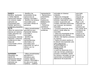 BASICO:
Identifica, representa
y realiza algunas
operaciones básicas
con números reales
aplicando sus
propiedades para
resolver ejercicios y
problemas propuestos
- Identifica las
propiedades de las
operaciones de
números racionales •
- Identifica los números
irracionales como
decimales infinitos no
periódicos.
representación
- Operaciones y
propiedades:
Adición,
Sustracción,
Multiplicación,
División
- Polinomios
aritméticos
- Ecuaciones y
problemas
racionales en diversos
contextos.
• Relaciona el lenguaje
cotidiano con el lenguaje y
símbolos matemáticos, para
construir ecuaciones que
modelen diferentes situaciones
que involucran los números
racionales.
• Compara situaciones de su
entorno donde utiliza los
racionales.
• Utiliza las propiedades de las
operaciones para efectuar
cálculos más rápidos y precisos
en números.
• Explica los pasos usados en
la solución de ecuaciones y los
aplica (algoritmos)
PLANTEAMIENTO Y
RESOLUCION DE
PROBLEMAS
.A partir de situaciones de la
vida real, formula problemas y
procede a resolverlos usando
los números racionales con sus
operaciones y propiedades, la
elaboración de ecuaciones
para darle
solución
después de
plantear el
problema, y
llegar a una
respuesta por
medio de
procesos que
dan cuenta de la
asimilación de
conceptos
previos en la
realización de
operaciones
ALTO:
Utiliza las operaciones
básicas con números
reales aplicando sus
respectivas
propiedades. Además
interpreta y soluciona
problemas en otras
áreas del
conocimiento y de su
cotidianidad.
- Utiliza procedimientos
geométricos para
representar números
racionales e
irracionales.
-Identifica las
diferentes
representaciones
(decimales y no
decimales) para
argumentar por qué un
número es o no
racional.
SUPERIOR:
Generaliza con
agrado las
operaciones básicas
con números reales
aplicando sus
respectivas
- Utiliza procedimientos
geométricos o
aritméticos para
construir algunos
números irracionales y
los ubica en la recta
numérica. - Justificar
 