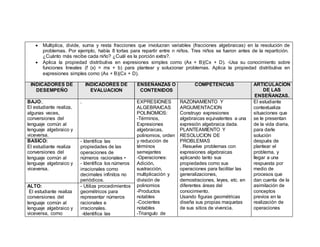  Multiplica, divide, suma y resta fracciones que involucran variables (fracciones algebraicas) en la resolución de
problemas. Por ejemplo, había 8 tortas para repartir entre n niños. Tres niños se fueron antes de la repartición.
¿Cuánto más recibe cada niño? ¿Cuál es la porción extra?.
 Aplica la propiedad distributiva en expresiones simples como (Ax + B)(Cx + D). -Usa su conocimiento sobre
funciones lineales (f (x) = mx + b) para plantear y solucionar problemas. Aplica la propiedad distributiva en
expresiones simples como (Ax + B)(Cx + D).
INDICADORES DE
DESEMPEÑO
INDICADORES DE
EVALUACION
ENSEÑANZAS O
CONTENIDOS
COMPETENCIAS ARTICULACION
DE LAS
ENSEÑANZAS.
BAJO:.
El estudiante realiza,
algunas veces,
conversiones del
lenguaje común al
lenguaje algebraico y
viceversa.
. EXPRESIONES
ALGEBRAICAS
POLINOMIOS:
-Términos,
Expresiones
algebraicas,
polinomios, orden
y reducción de
términos
semejantes
-Operaciones:
Adición,
sustracción,
multiplicación y
división de
polinomios
-Productos
notables
-Cocientes
notables
-Triangulo de
RAZONAMIENTO Y
ARGUMENTACION
Construyo expresiones
algebraicas equivalentes a una
expresión algebraica dada.
PLANTEAMIENTO Y
RESOLUCION DE
PROBLEMAS
. Resuelve problemas con
expresiones algebraicas
aplicando tanto sus
propiedades como sus
operaciones para facilitar las
generalizaciones,
demostraciones, leyes, etc. en
diferentes áreas del
conocimiento.
Usando figuras geométricas
diseña sus propias maquetas
de sus sitios de vivencia.
El estudiante
contextualiza
situaciones que
se le presentan
de la vida diaria,
para darle
solución
después de
plantear el
problema, y
llegar a una
respuesta por
medio de
procesos que
dan cuenta de la
asimilación de
conceptos
previos en la
realización de
operaciones
BASICO:
El estudiante realiza
conversiones del
lenguaje común al
lenguaje algebraico y
viceversa.
- Identifica las
propiedades de las
operaciones de
números racionales •
- Identifica los números
irracionales como
decimales infinitos no
periódicos.
ALTO:
El estudiante realiza
conversiones del
lenguaje común al
lenguaje algebraico y
viceversa, como
- Utiliza procedimientos
geométricos para
representar números
racionales e
irracionales.
-Identifica las
 